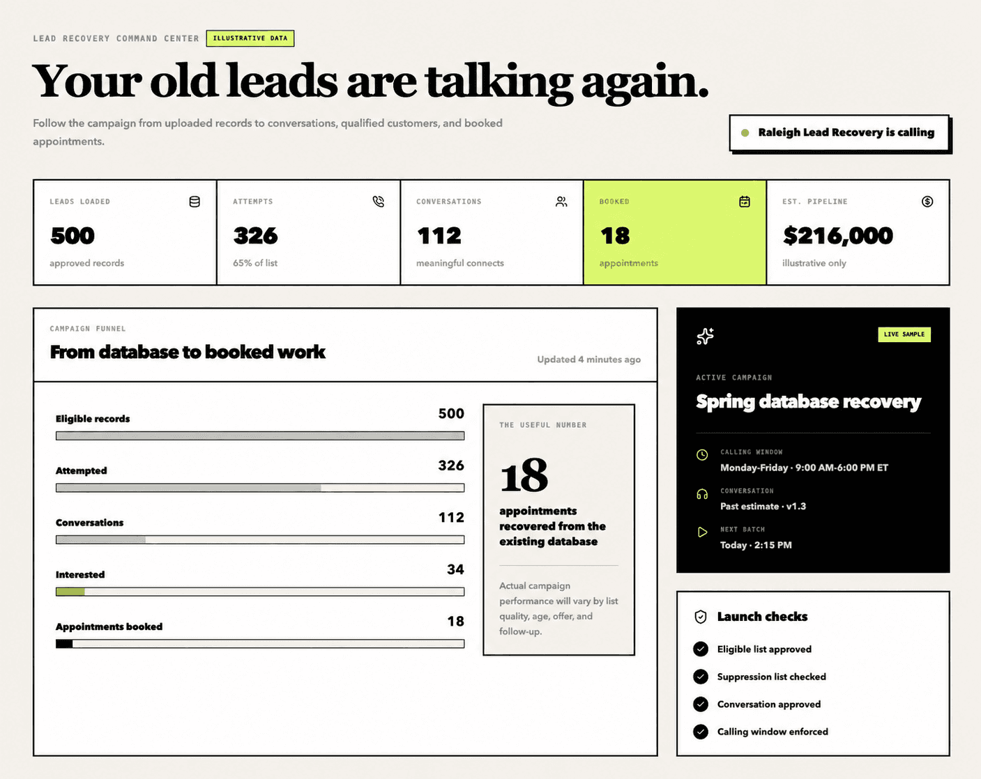 Lead recovery dashboard showing leads loaded, call attempts, conversations, appointments booked, estimated pipeline, campaign funnel, and launch checks